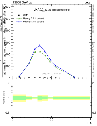 Plot of j.lha in 13000 GeV pp collisions