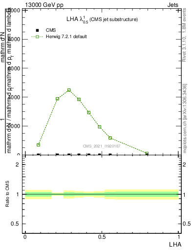 Plot of j.lha in 13000 GeV pp collisions