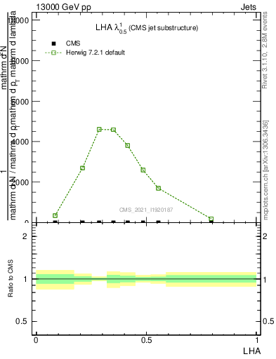Plot of j.lha in 13000 GeV pp collisions