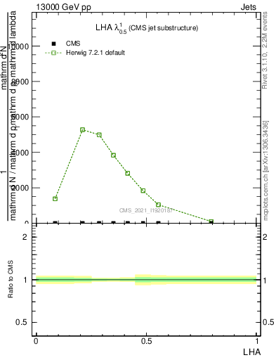 Plot of j.lha in 13000 GeV pp collisions