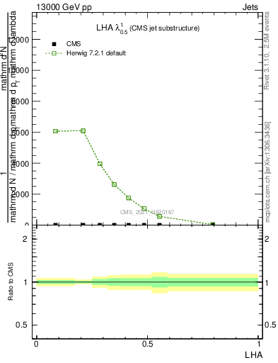 Plot of j.lha in 13000 GeV pp collisions