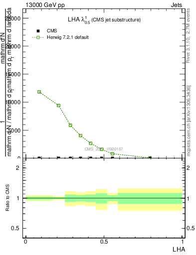 Plot of j.lha in 13000 GeV pp collisions