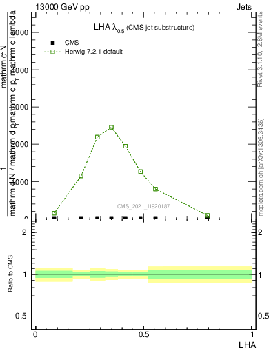 Plot of j.lha in 13000 GeV pp collisions