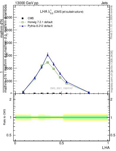 Plot of j.lha in 13000 GeV pp collisions