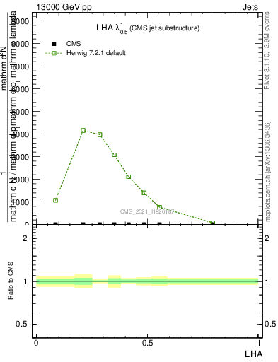Plot of j.lha in 13000 GeV pp collisions