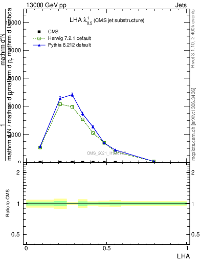 Plot of j.lha in 13000 GeV pp collisions