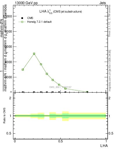 Plot of j.lha in 13000 GeV pp collisions