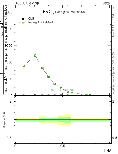Plot of j.lha in 13000 GeV pp collisions