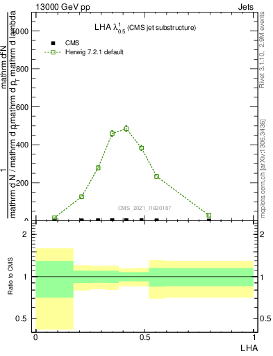Plot of j.lha in 13000 GeV pp collisions