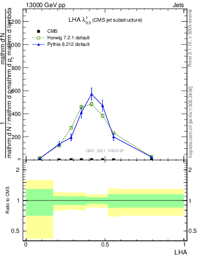 Plot of j.lha in 13000 GeV pp collisions