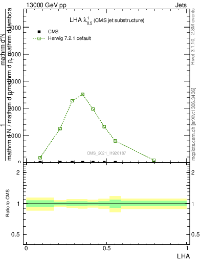 Plot of j.lha in 13000 GeV pp collisions