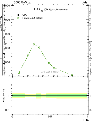 Plot of j.lha in 13000 GeV pp collisions