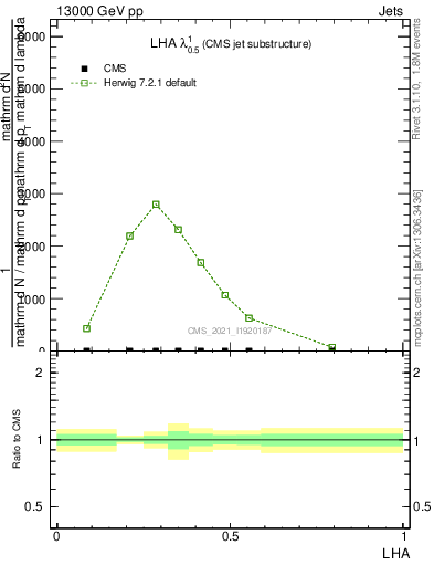 Plot of j.lha in 13000 GeV pp collisions