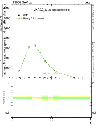 Plot of j.lha in 13000 GeV pp collisions