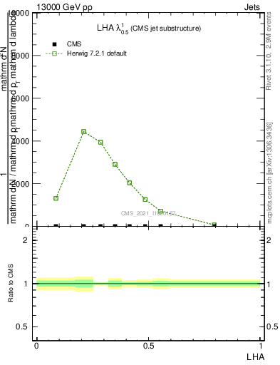 Plot of j.lha in 13000 GeV pp collisions