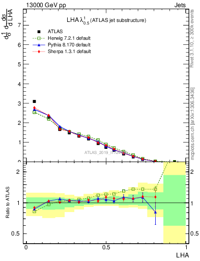 Plot of j.lha in 13000 GeV pp collisions