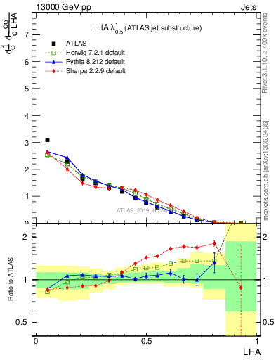 Plot of j.lha in 13000 GeV pp collisions