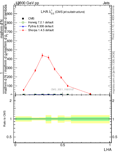 Plot of j.lha in 13000 GeV pp collisions