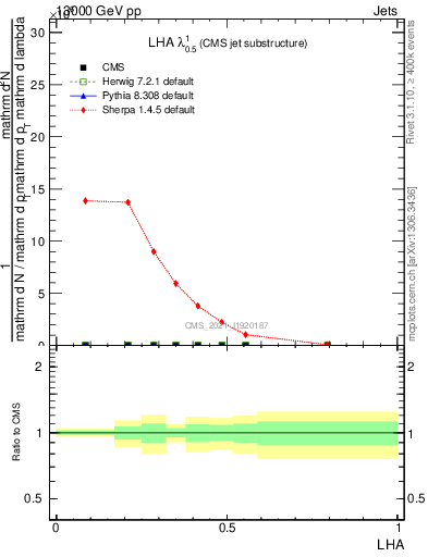 Plot of j.lha in 13000 GeV pp collisions