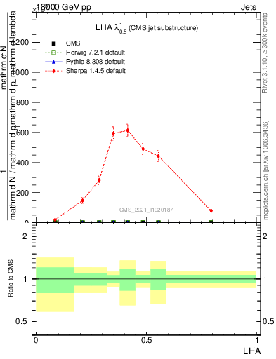 Plot of j.lha in 13000 GeV pp collisions