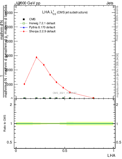 Plot of j.lha in 13000 GeV pp collisions