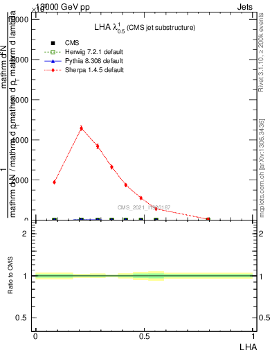 Plot of j.lha in 13000 GeV pp collisions