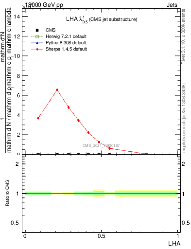 Plot of j.lha in 13000 GeV pp collisions