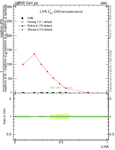 Plot of j.lha in 13000 GeV pp collisions