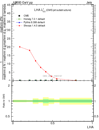 Plot of j.lha in 13000 GeV pp collisions