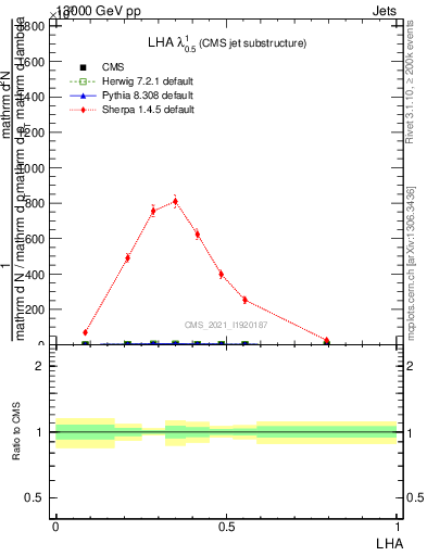 Plot of j.lha in 13000 GeV pp collisions