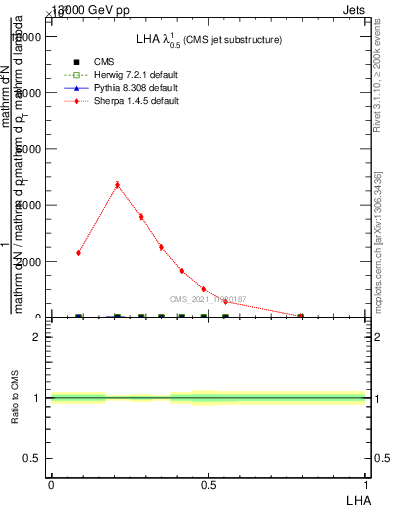 Plot of j.lha in 13000 GeV pp collisions