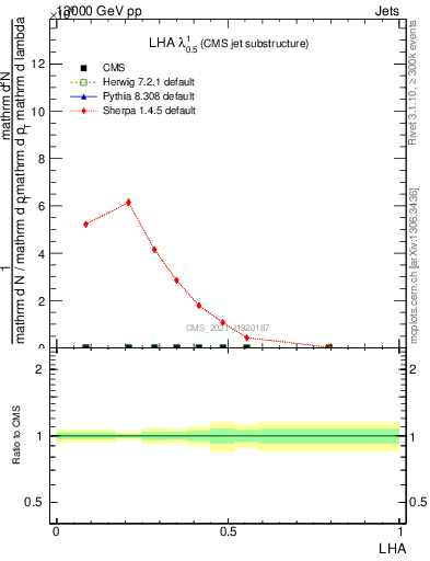 Plot of j.lha in 13000 GeV pp collisions