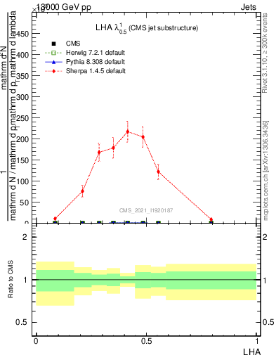 Plot of j.lha in 13000 GeV pp collisions
