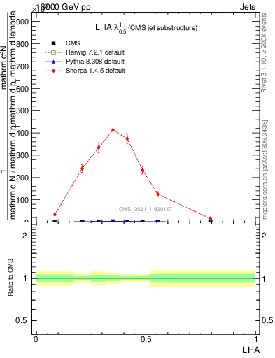 Plot of j.lha in 13000 GeV pp collisions