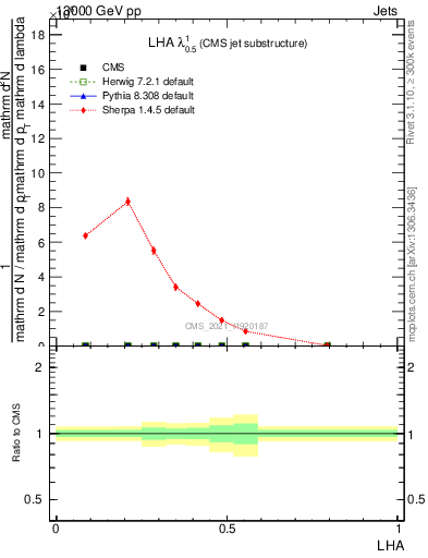 Plot of j.lha in 13000 GeV pp collisions
