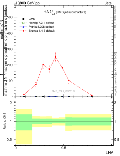 Plot of j.lha in 13000 GeV pp collisions
