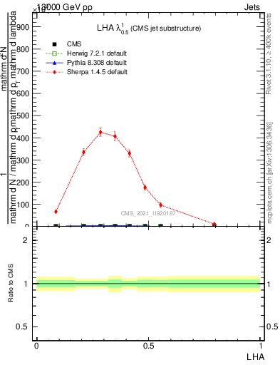 Plot of j.lha in 13000 GeV pp collisions