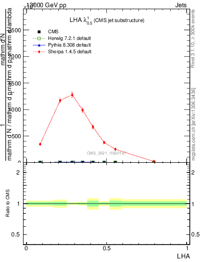 Plot of j.lha in 13000 GeV pp collisions