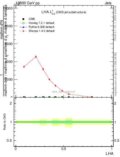 Plot of j.lha in 13000 GeV pp collisions