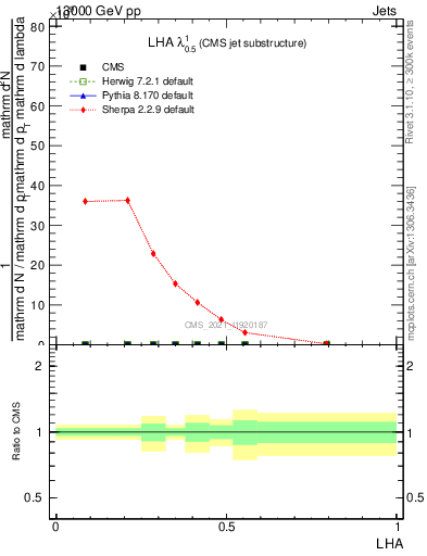 Plot of j.lha in 13000 GeV pp collisions