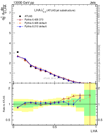 Plot of j.lha in 13000 GeV pp collisions
