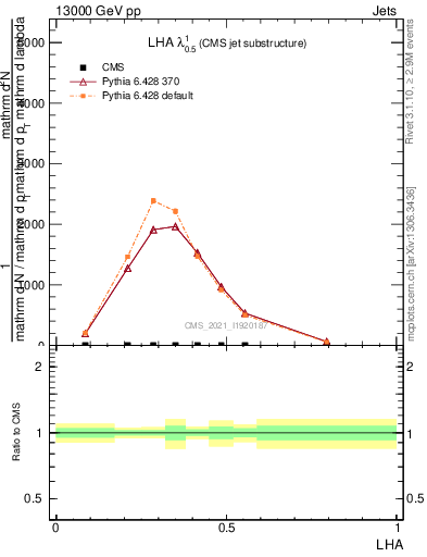 Plot of j.lha in 13000 GeV pp collisions