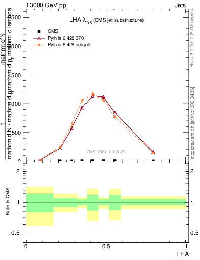 Plot of j.lha in 13000 GeV pp collisions