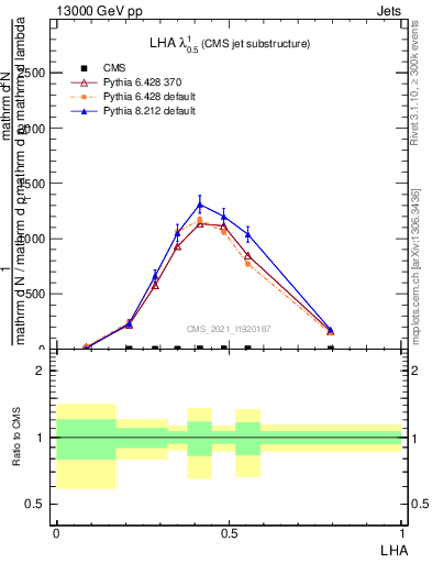 Plot of j.lha in 13000 GeV pp collisions