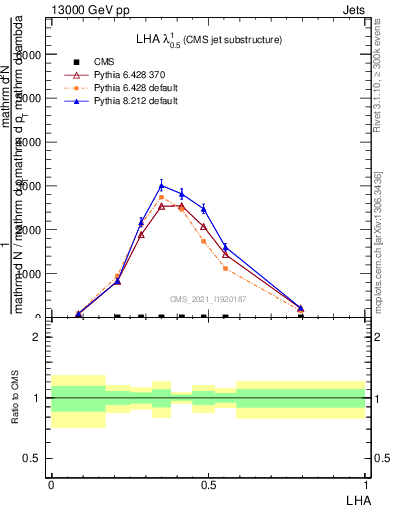 Plot of j.lha in 13000 GeV pp collisions