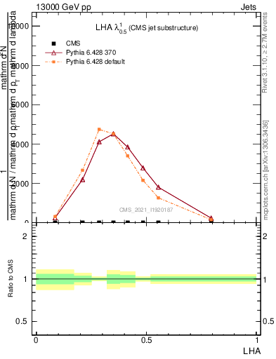 Plot of j.lha in 13000 GeV pp collisions