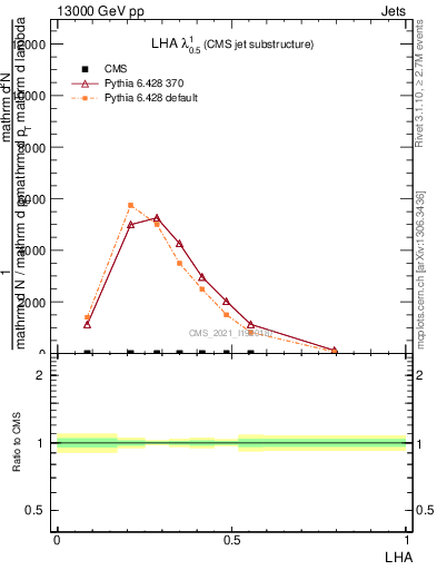 Plot of j.lha in 13000 GeV pp collisions