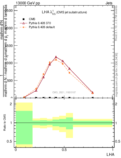 Plot of j.lha in 13000 GeV pp collisions