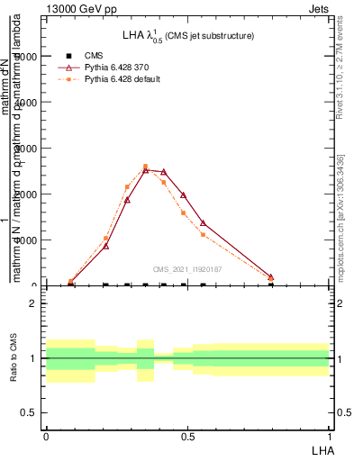 Plot of j.lha in 13000 GeV pp collisions