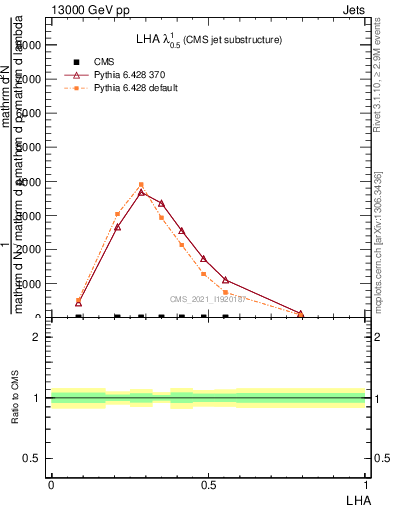 Plot of j.lha in 13000 GeV pp collisions